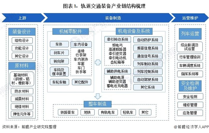 预见2021:《2021年中国轨道交通装备产业全景图谱》(附产业链现状、竞争格局、发展前景等)